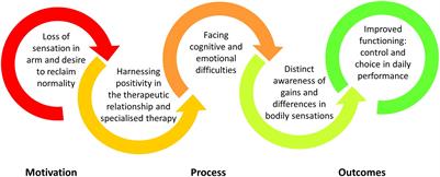 Experiences of Upper Limb Somatosensory Retraining in Persons With Stroke: An Interpretative Phenomenological Analysis